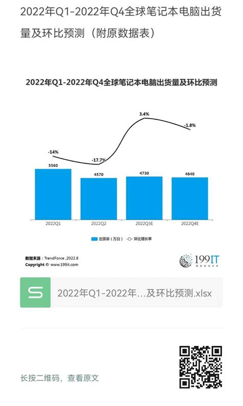 2022年q1 2022年q4全球笔记本电脑出货量及环比预测（附原数据表） 互联网数据资讯网 199it 中文互联网数据研究资讯中心