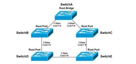 Spanning Tree Protocol Stp Qu Hace Y C Mo Funciona Ccna Desde Cero