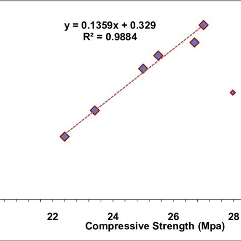 Co Relation Between Compressive And Flexure Strength Download