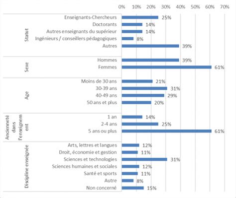 Quels usages dun dispositif de formation continue en ligne à la