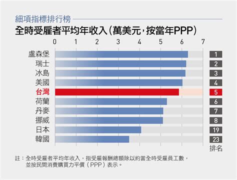 台灣人購買力換算年薪超過160萬，為何大家都納悶「有嗎？」｜天下雜誌