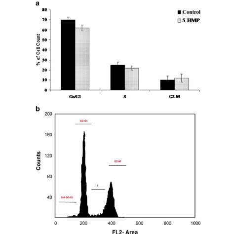 Fluorescence Quenching Mechanism Spectra Of Bsa Hmp Emission Under