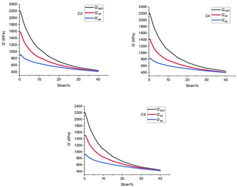 Distributions of the silanization reaction degree. | Download ...