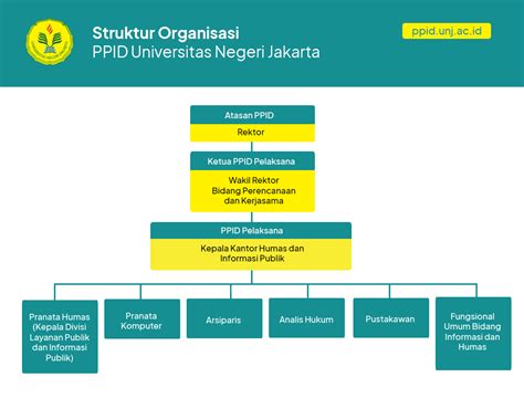 Struktur Organisasi Pejabat Pengelola Informasi Dan Dokumentasi Ppid