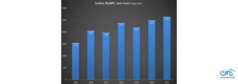 Indregistreringstal Nye Motorcykler Periode Januar Juni