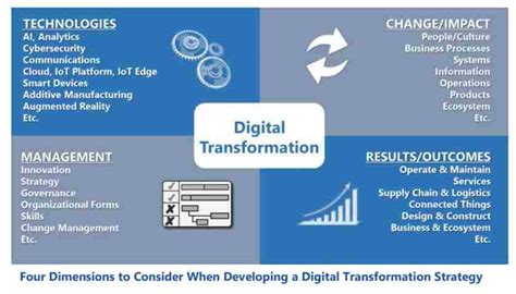 Digital Transformation Reconfigures The Landscape Arc Advisory