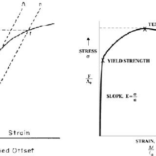 Definition of Yield Point | Download Scientific Diagram