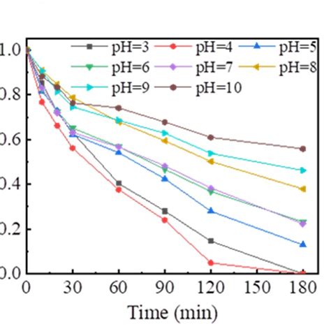 Effect Of Different Initial Solution Ph On The Degradation Of Cip