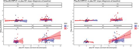 Sex Differences In Plasma Ptau Accumulation Is Associated With Subsequent TauPET Signal