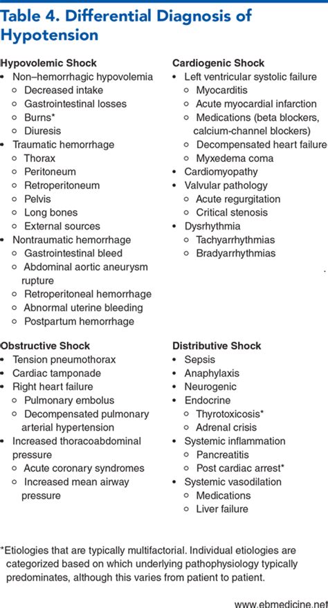 Emergency Department Management Of Hypotensive Patients