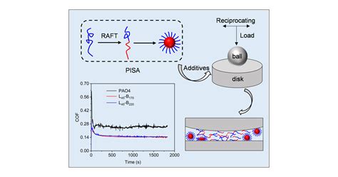 Polymerization Induced Self Assembled Micelles In Oil As Lubricant