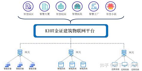 立足物联网平台 构建智慧城市底座 知乎