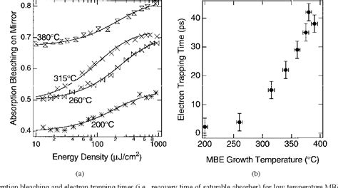 Pdf Semiconductor Saturable Absorber Mirrors Sesam S For