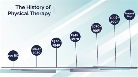 The History of Physical Therapy by Aly Saenz on Prezi