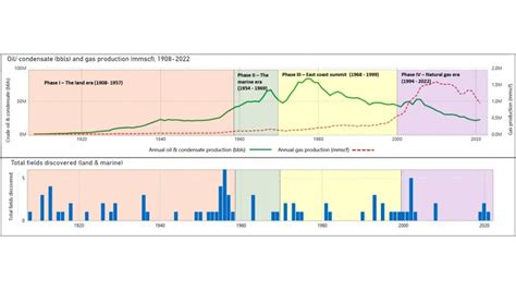 The 4 Periods Of Oil Gas Exploration Since 1908 Trinidad And Tobago