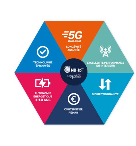 Le NB IoT La Nouvelle Technologie IoT Alliant Autonomie Et Performance