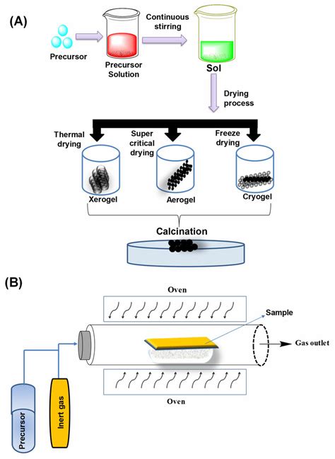 A Sol Gel Method For Nanoparticle Synthesis B Chemical Vapor