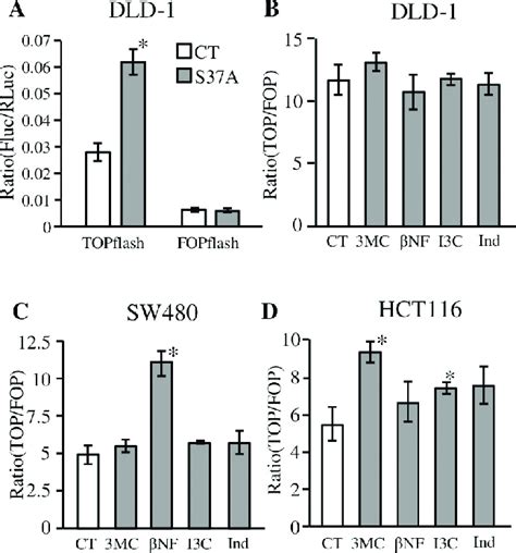 Effects On Catenin Tcf Dependent Transcriptional Activity Upon