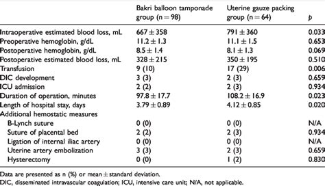 Operative And Postoperative Characteristics Of The Two Groups Download Scientific Diagram