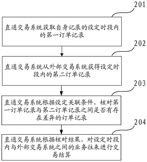 一种直通交易系统的交易结算方法及装置与流程