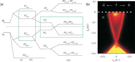 Laser Based Angle Resolved Photoemission Spectroscopy Arpes And