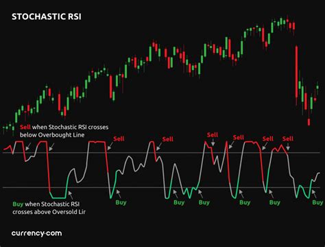 Stochastic RSI Indicator How To Read And Use