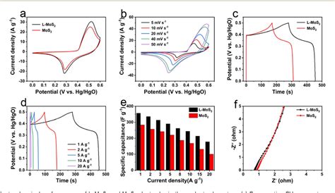 Figure From Self Assembled Molybdenum Disulfide Nanoflowers Regulated