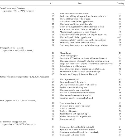 Table 1 From Assessing Sexual Behavior In High Risk Adolescents With The Adolescent Clinical