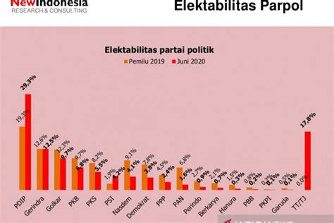 Survei Sebut Elektabilitas Pdi Perjuangan Tertinggi Antara News