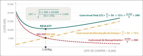 Lote Econ Mico De Compra Na Pr Tica Ilos Insights