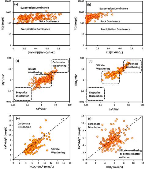 Bivariate Plots Explaining The Geochemical Processes Occurring In