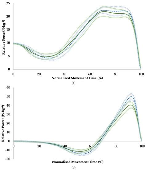 Sports Free Full Text Sex Differences In Countermovement Jump Phase Characteristics