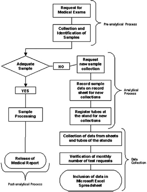 Figure 1 From Prevalence Of Pre Analytical Errors In Clinical Chemistry