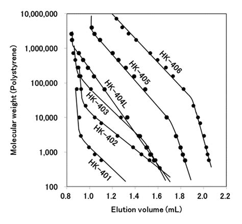 Measurement Of Molecular Weight By Using GPC Method