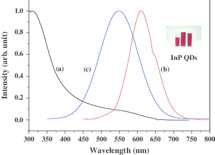 Shows The Absorption A And Photoluminescence Pl Spectrum B Of Red