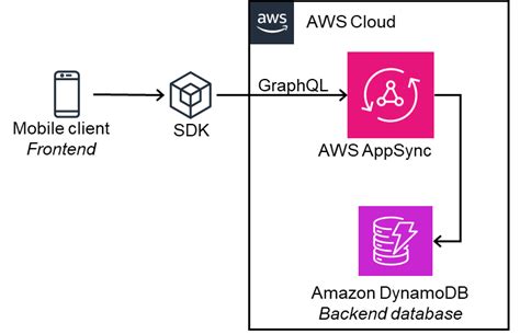 Overview Of Aws Application Integration Services Hyperskill