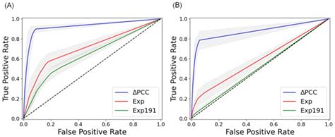 IJMS | Free Full-Text | Finding miRNA–RNA Network Biomarkers for ...