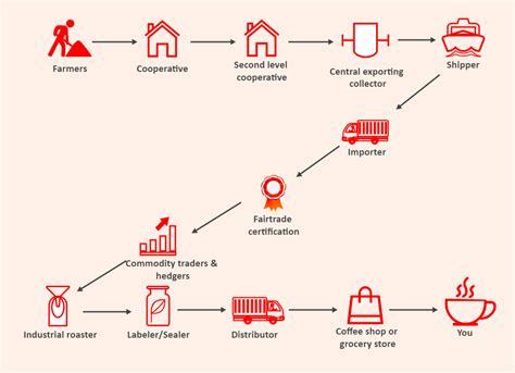 Flowchart Of Supply Chain