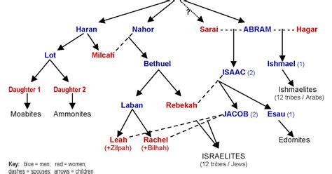 Jewish Bubba Genealogy Of Abrahams 2nd Wife Keturah And Ishmaels