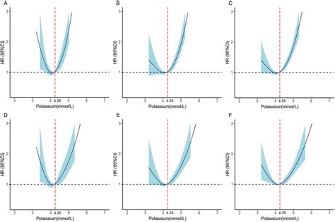 Restricted Cubic Splines Of The Hazard Ratios For All Cause Mortality