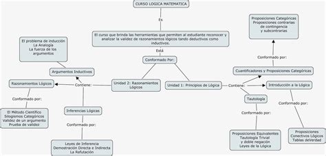 Logica Matemática Mapa Conceptual Curso Logica MatemÁtica