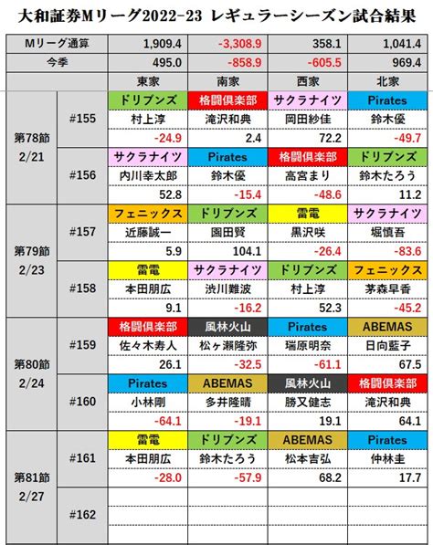 一条ないと☀️ ・☠️💜・🛼💗・⛄️💙 On Twitter Rt Mleagueresults 大和証券 Mリーグ 2022