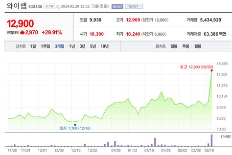 웹툰 관련 유망주 와이랩 키다리스튜디오 주가 전망과 목표 주가