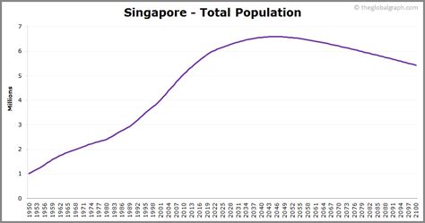 Singapore Population | 2021 | The Global Graph