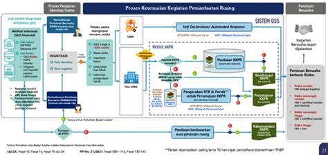 Jasa Pengurusan Kppr Surabaya Gitech Consultant Pt Dna Mitra Teknik