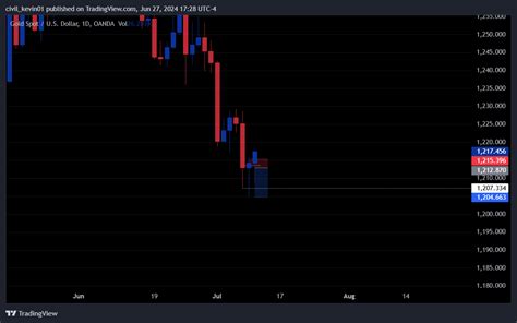 Oanda Xauusd Chart Image By Civil Kevin Tradingview