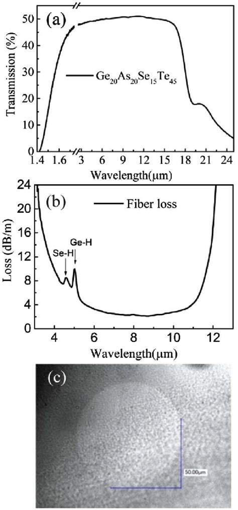 A Optical Transmission Of The Bulk Glass With A Thickness Of Mm