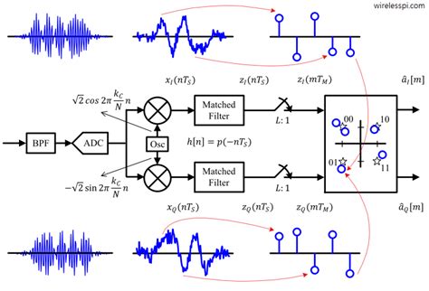 Quadrature Amplitude Modulation QAM Wireless Pi