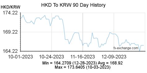 Hong Kong Dollarhkd To South Korean Wonkrw Currency Exchange Today