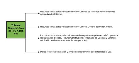 Esquema Descargable En Pdf De La Jurisdicci N Contencioso